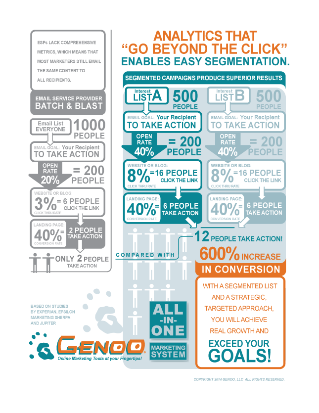 Graphic showing the benefits of segmented email campaigns